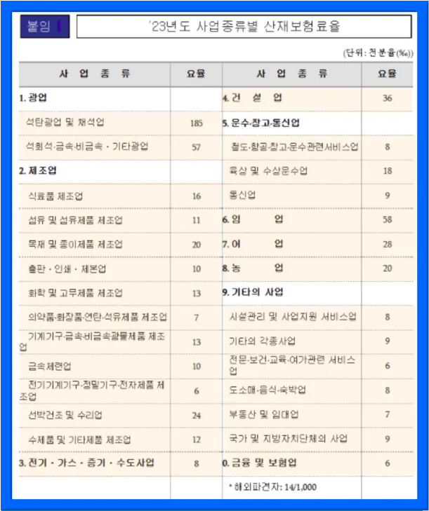 2023년 사업 종류별 산재 보험률 표이다.